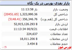 شاخص همچنان با افت بالا قرمزپوش است