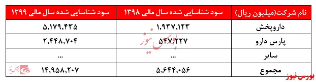 تقسیم سود ۳۷۰ تومانی 
