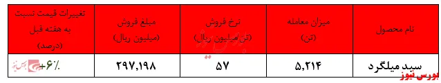 رشد ۶ درصدی نرخ سبد میلگرد فولاد خراسان