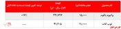 رشد ۱۷درصدی نرخ فروش وکیوم باتوم 
