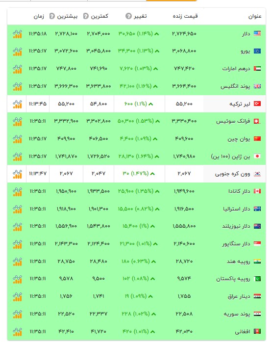 قیمت دلار و سایر ارزها - ۳۰ مهر ۱۴۰۵ قیمت دلار و سایر ارزها - ۳۰ مهر ۱۴۰۵