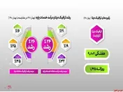 نگاهی به عملکرد رایتل در سه ماهه نخست سال ۱۴۰۱/ جهش رایتل در بهار