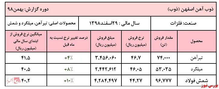 رشد ۲رقمی شمش فولاد 