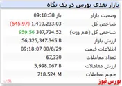 شاخص با افت اندک قرمزپوش است