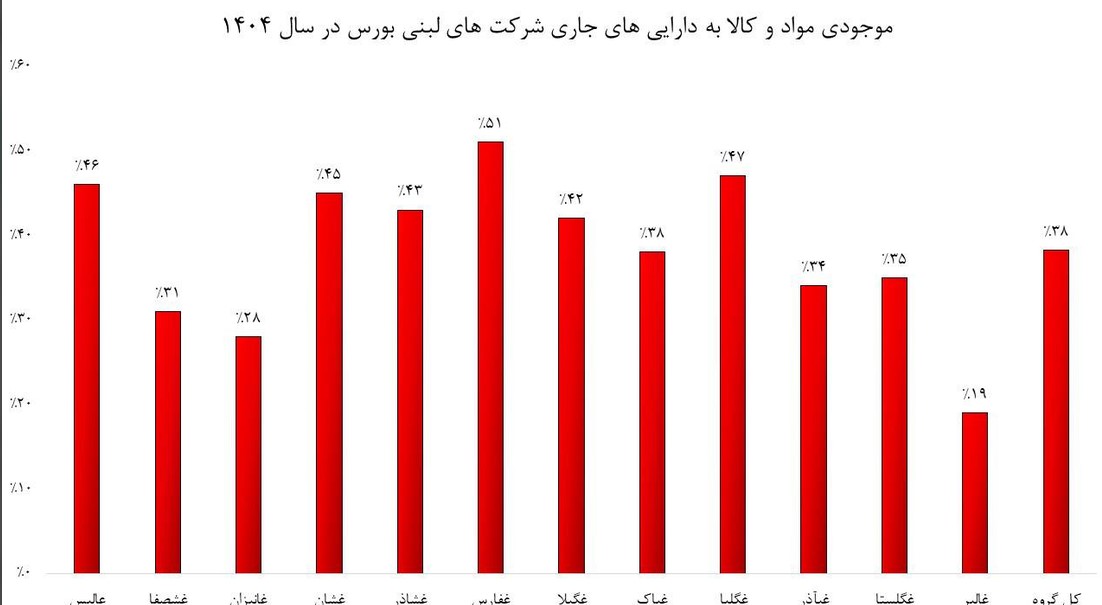 بازی خطرناک با تاریخ انقضا/ کدام شرکتهای لبنی، پایینترین گردش کالا را دارند؟ بازی خطرناک با تاریخ انقضا/ کدام شرکتهای لبنی، پایینترین گردش کالا را دارند؟