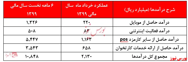 رشد محسوس درآمد‌های 
