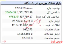 شاخص به کانال یک ملیون و ۵۰۰ هزار واحد رسید
