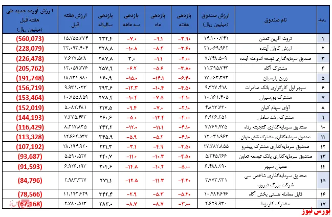 دومین هفته پیاپی با کسب بازدهی‌های منفی