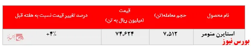 افزایش نرخ استایرن منومر 