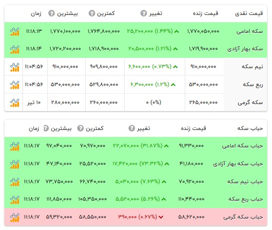 قیمت انواع سکه- ۱۱ تیر ۱۴۰۵ قیمت انواع سکه- ۱۱ تیر ۱۴۰۵