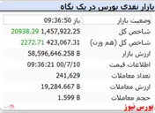 شاخص با رشد ۲۹ هزار واحدی همراه است