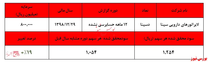 افزایش کمتر از حد انتظار سودآوری 