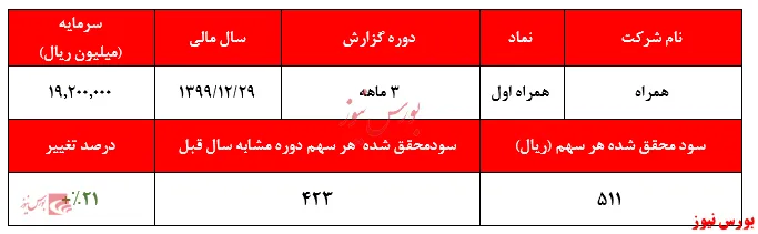 مخابره رشد ۲۱درصدی سودآوری از دکل‌های «همراه اول»