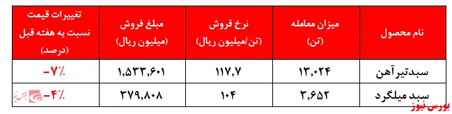 فروش ۱۰.۰۰۰ تن ریل در نرخ ۲۱۴ میلیون ریال به ازای هر تن