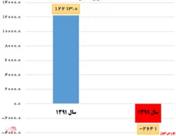 کاهش ۲ میلیارد دلاری ذخایر بین المللی کشور