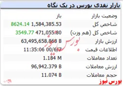 شاخص با رشد ۸ هزار واحدی سبزپوش است