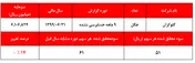 افت شدید سودآوری  