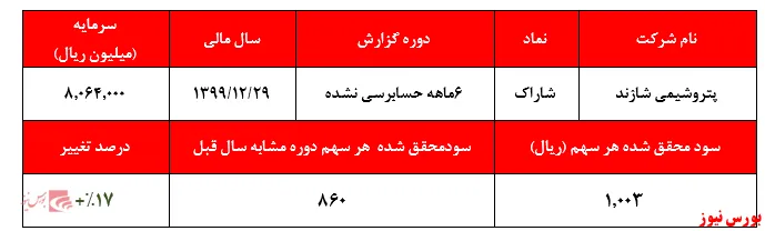 رشد ۱۷درصدی سودآوری پتروشیمی شازند