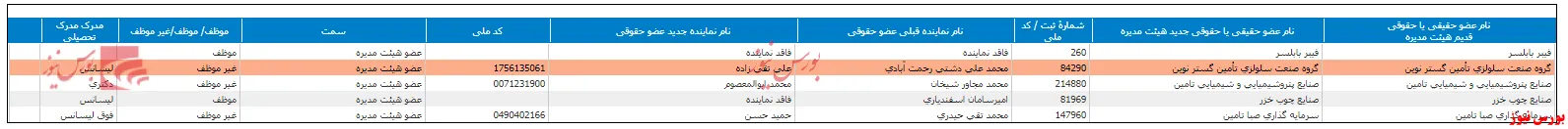 تغییر ترکیب هیات مدیره 
