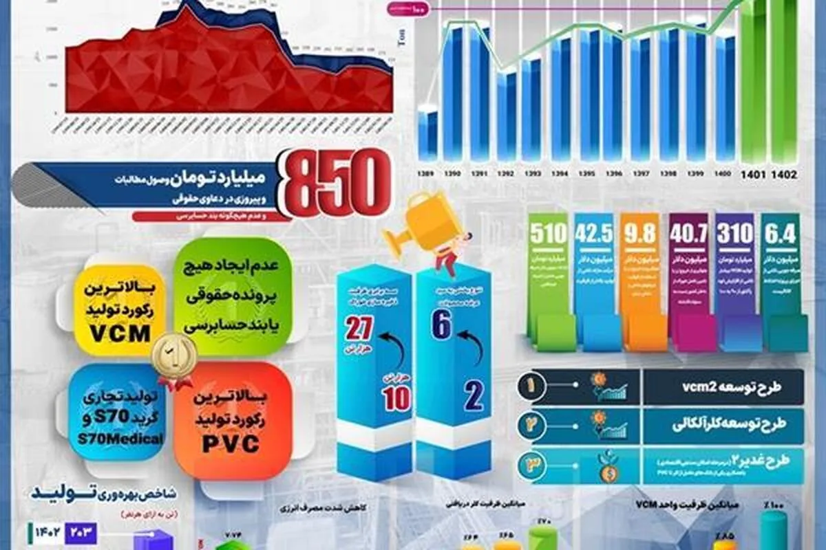 تولید در پتروشیمی غدیر به ۱۲۰ درصد ظرفیت اسمی رسید