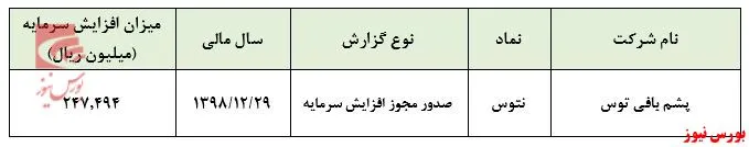 صدور مجوز افزایش سرمایه ۲۴۷میلیارد ریالی 