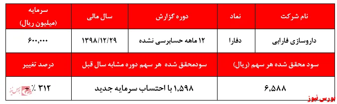 جهش سود ۳۱۲درصدی 