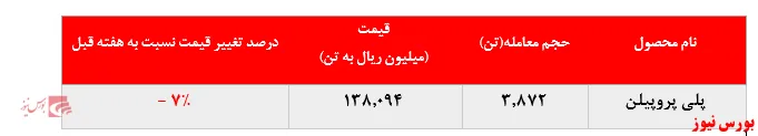 عدم عرضه پلی اتیلن سنگین پتروشیمی مارون