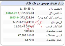 شاخص کل در این لحظات رشد ۱۴۱۶۴ واحدی دارد