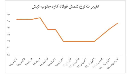 افزایش ۳.۵ درصدی نرخ فروش شمش 