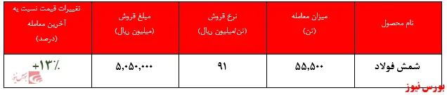 رشد نرخ ورق گرم به بیش از ۱۰۸ میلیون ریال در هر تن