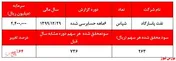 افت ۶۴درصدی سودآوری 