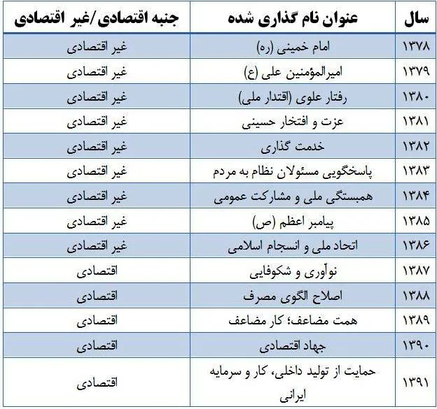 چرا نامگذاری 5 سال اخیر اقتصادی بوده است؟