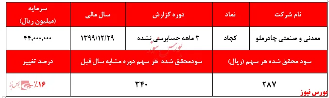 افت ۱۶درصدی سودآوری 