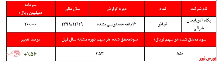 رشد ۵۶ درصدی سودآوری 