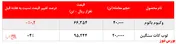  رشد ۴ درصدی نرخ فروش لوب کات سنگین پالایشگاه بندرعباس