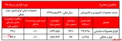 رشد ۹ درصدی نرخ فروش محصولات نمایشی 