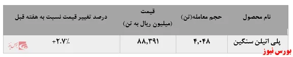 کاهش ۲هزار تنی فروش پلی اتین سنگین جم