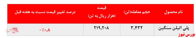 افت نرخ فروش پلی اتیلن سنگین 