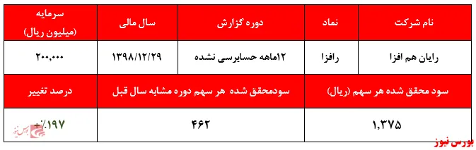 افزایش ارزش معاملات سود رایان هم افزا را ۳ برابر کرد