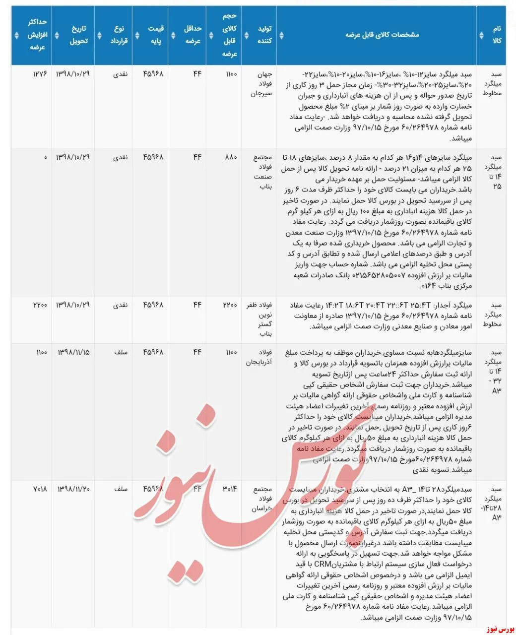 دومین به‌روزرسانی از اطلاعیه عرضه‌های فولادی بورس‌کالا برای ۹۸/۱۰/۲۴