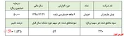 رشد ۵۳۰درصدی سود 