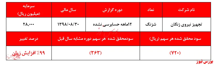 رشد ۲برابری زیان 