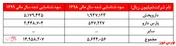تقسیم سود ۳۷۰ تومانی 