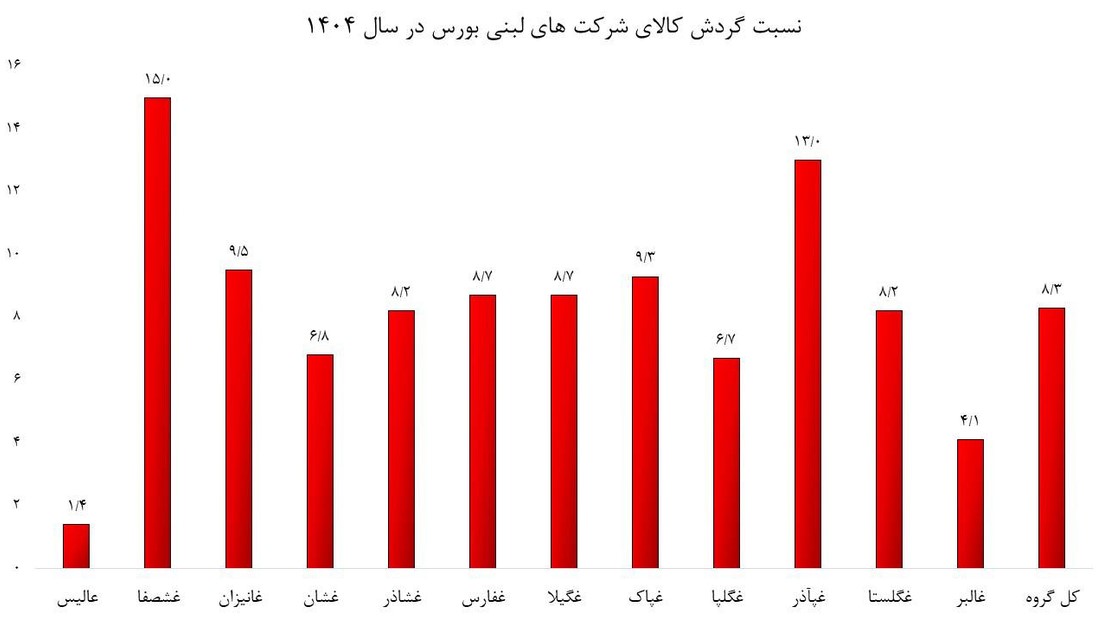 بازی خطرناک با تاریخ انقضا/ کدام شرکتهای لبنی، پایینترین گردش کالا را دارند؟ بازی خطرناک با تاریخ انقضا/ کدام شرکتهای لبنی، پایینترین گردش کالا را دارند؟