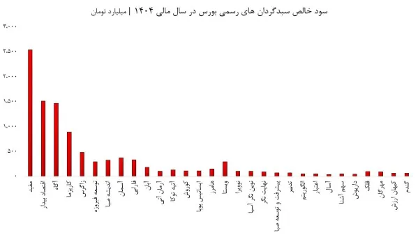 سود سبدگردان ها سود سبدگردان ها