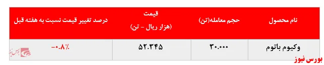 افت حدود یک درصدی نرخ فروش وکیوم باتوم 