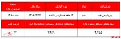 افزایش سود خالص 