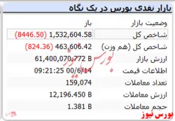 شاخص با افت ۸ هزار واحدی مواجه شد