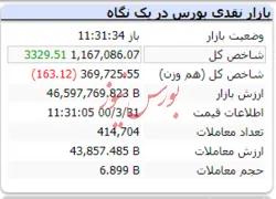 در این لحظات شاخص با رشد ۳۳۲۹ واحدی مواجه است