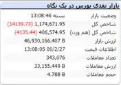 شاخص قرمز رنگ درپایان معاملات امروز